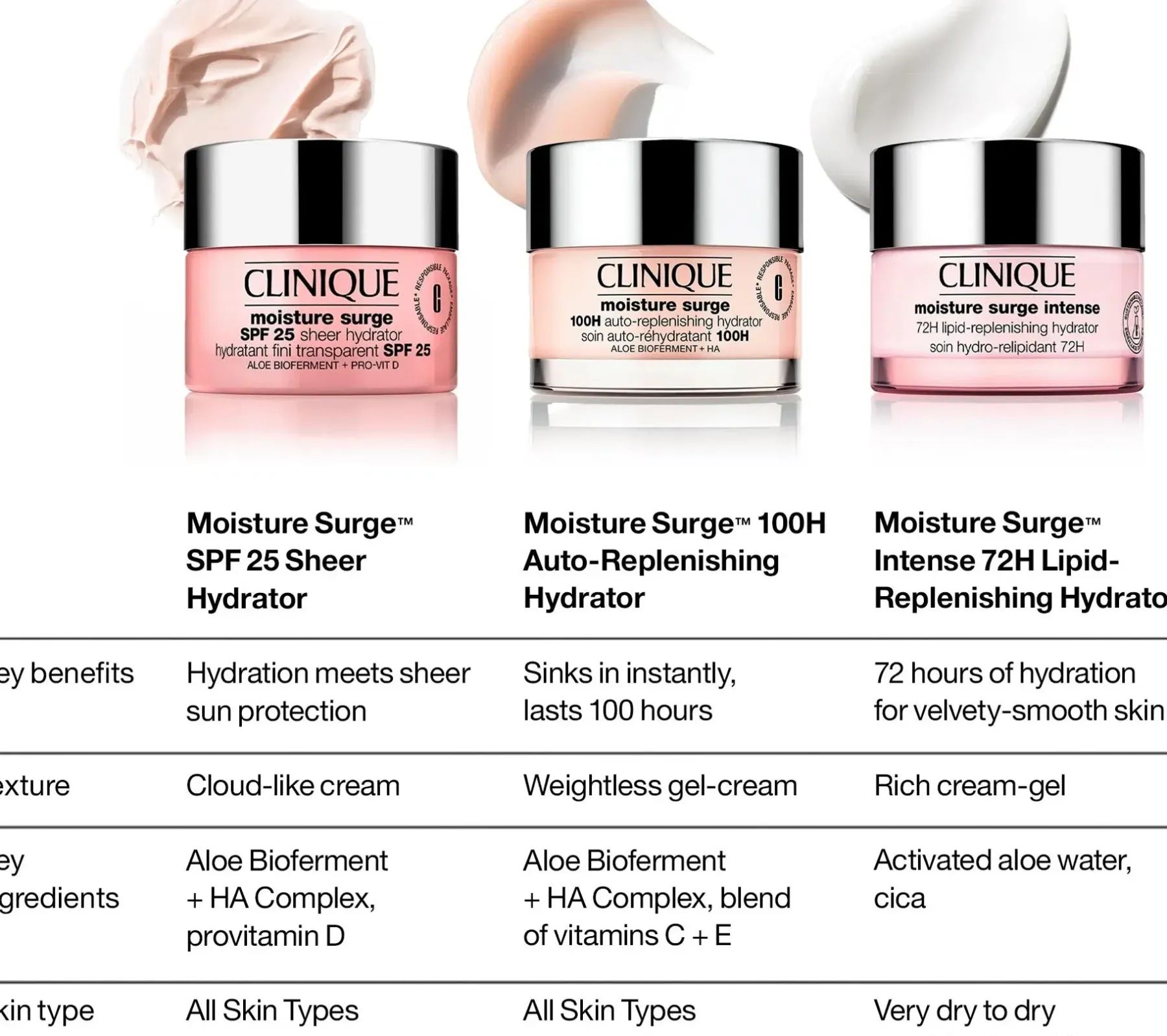 Clinique Hajusteettomat Ihonhoidon Tuotteet|Kasvojenhoito<Moisture Surge SPF 25 Sheer Hydator päivävoide 30 ml